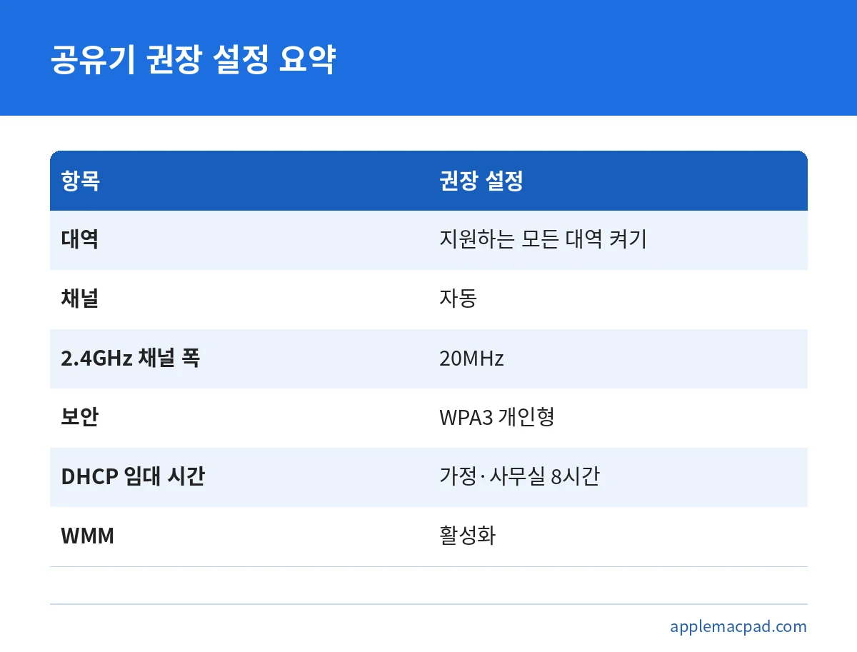 맥북 와이파이 끊김을 줄이기 위한 공유기 권장 설정 항목 비교표